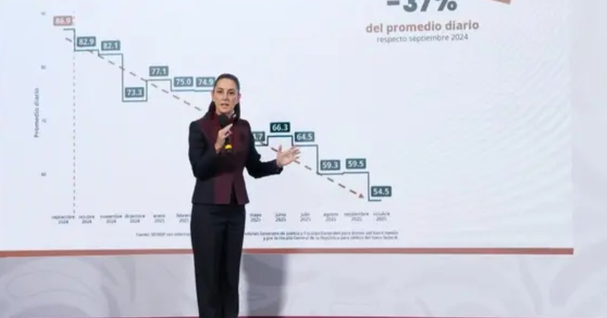 Homicidios dolosos bajan 37% en México: entre la estadística y la realidad de la violencia